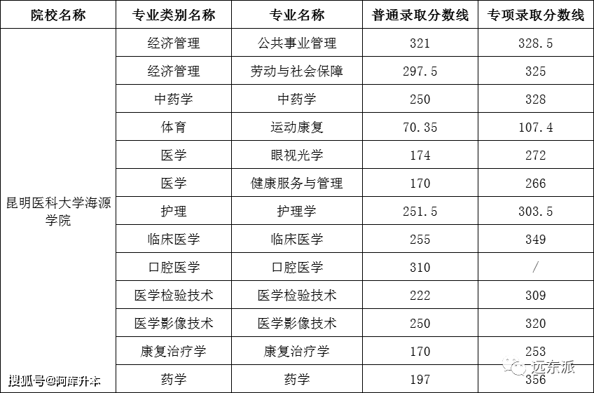 專升本分數線昆明醫科大學海源學院2023年玉溪師範學院專升本分數線