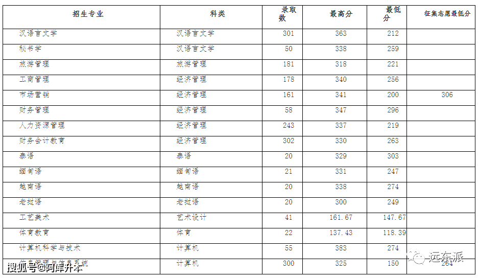 線雲南民族大學2020-2023年雲南專升本30所學校錄取分數線保山學院