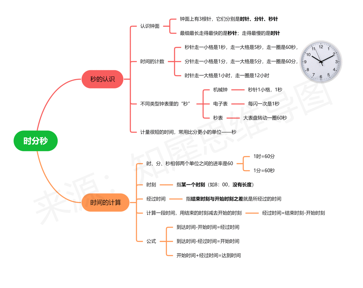 数学第22章思维导图图片