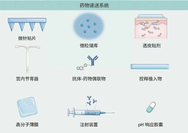 擴散,滲透和離子交換) 的水凝膠和聚合物植入物,以及微粒和納米顆粒