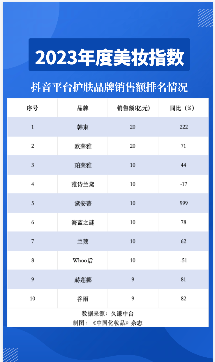 2023年抖音護膚品牌排行中,top10分別是韓束,歐萊雅,珀萊雅,雅詩蘭黛