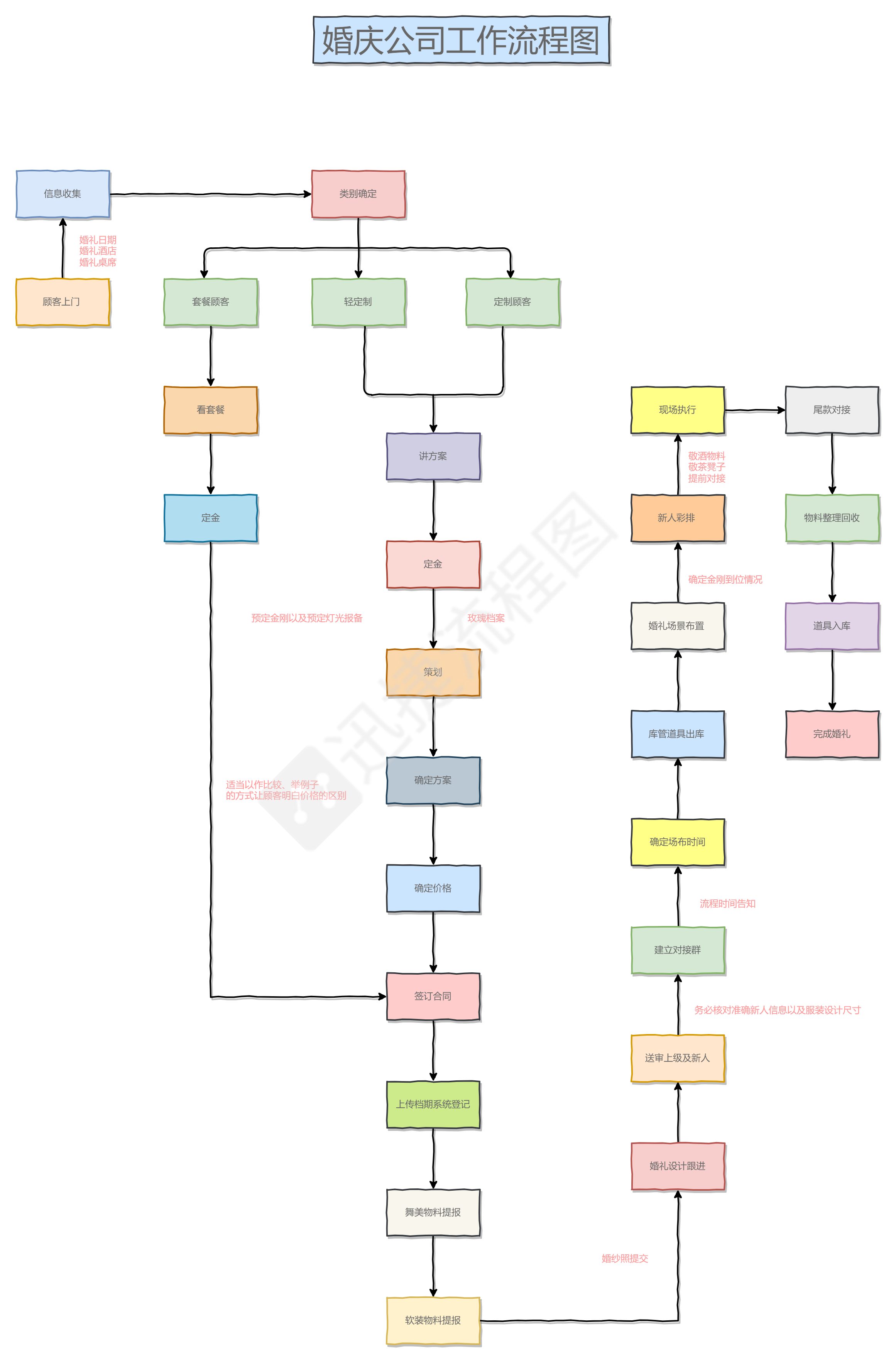 迅捷畫圖提供的婚慶公司工作流程圖模板,便是將婚慶公司工作步驟進行