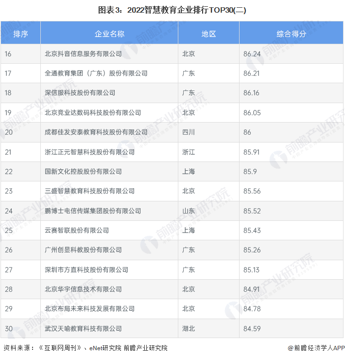 網週刊》聯合德本諮詢,enet研究院共同發佈的2022智慧教育企業排行