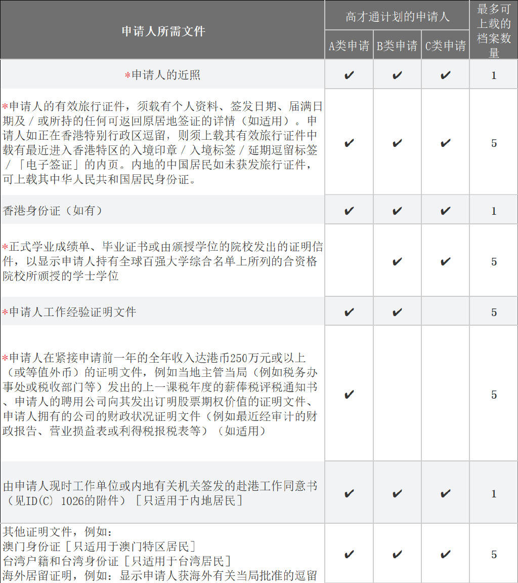 香港高才通a類2024年1月份申請要求難度變大了?收入24