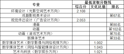 2023屆錄取分數線:攝影,漫畫,視覺傳達設計,環境設計,數字媒體沂貂