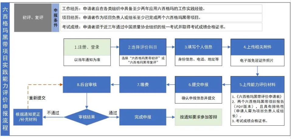 (考試成績合格證書有效期為三年,申請者需在成績有效期內提出能力