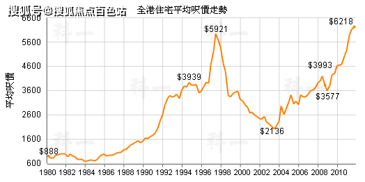 香港房價走勢圖(科普——下)_分析_住房_政策