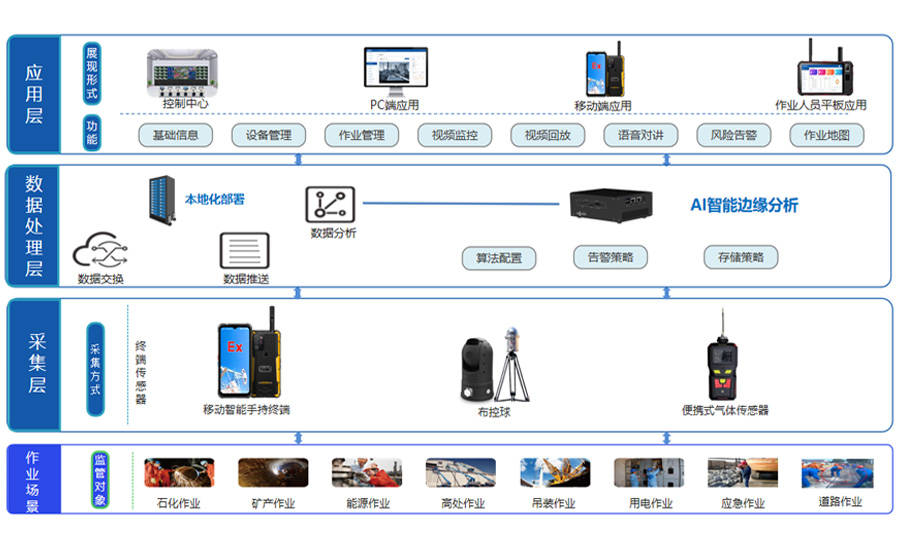 溫振傳感器,精準定位系統,4g/5g通信,5g智能手持終端等信息傳感設備