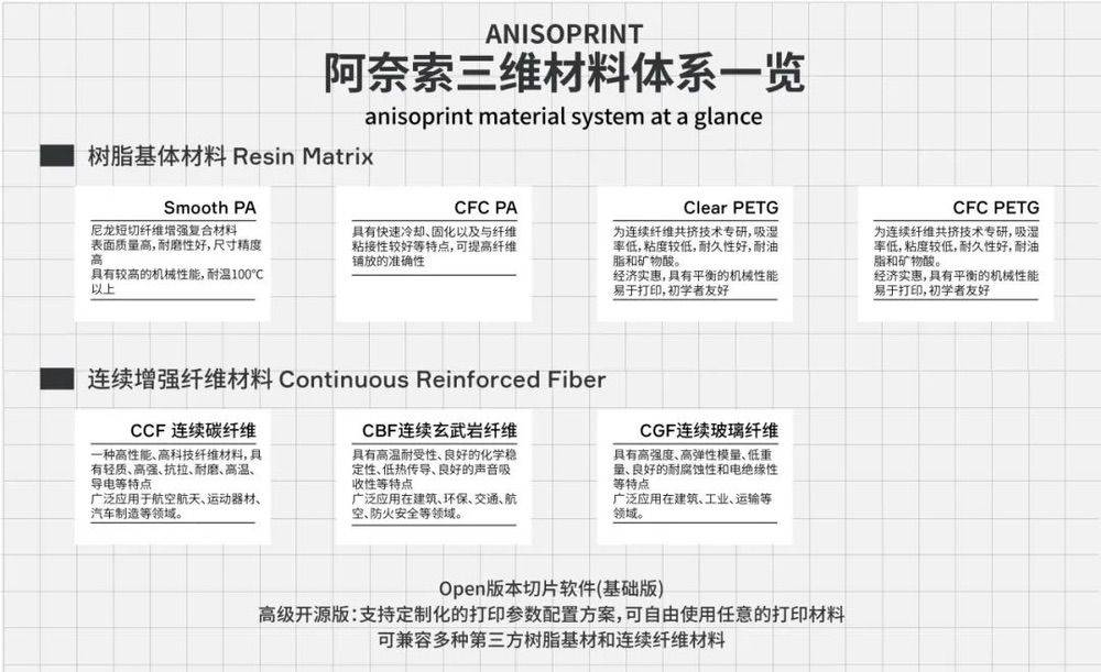 專訪阿奈索三維:連續纖維3d打印已形成數十億規模的