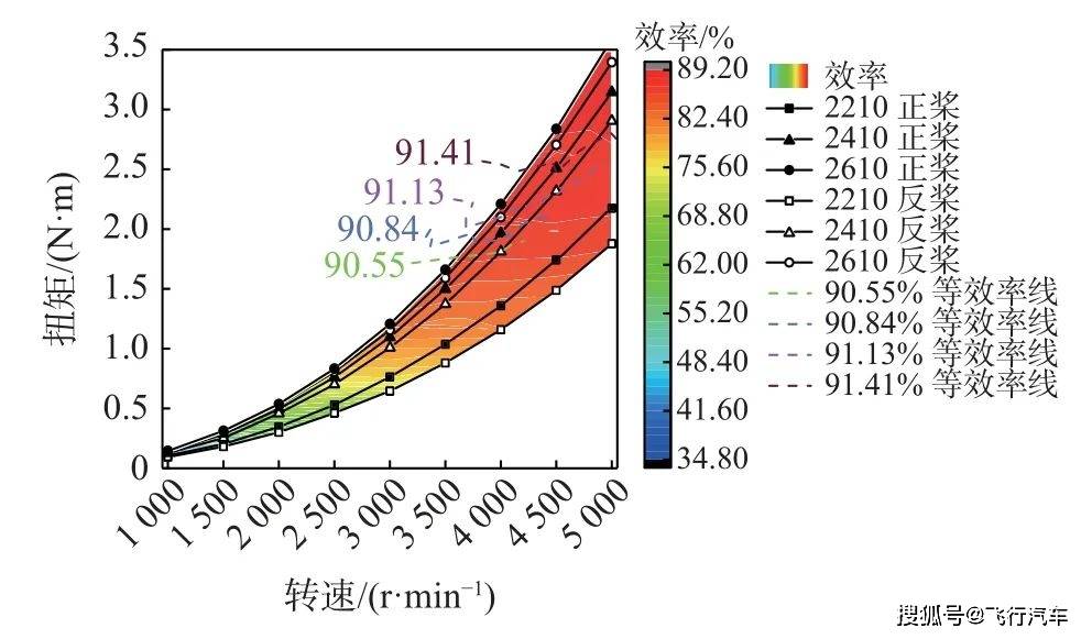  飛機(jī)螺旋槳每分鐘轉(zhuǎn)速_飛機(jī)螺旋槳每秒轉(zhuǎn)多少圈