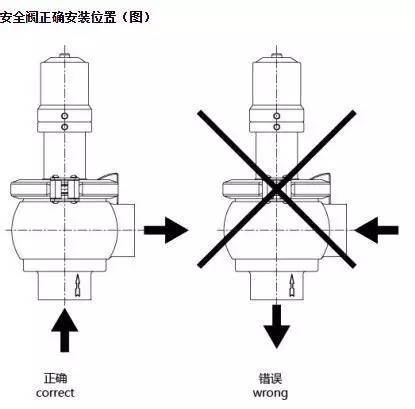 安全閥中流體的正確流動絞餃縵巒嘉露勸踩вΠ滄壩餚人鞫ゲ炕