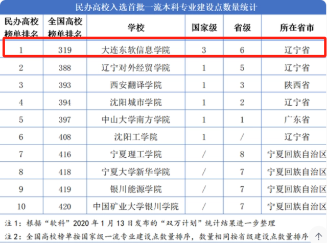 大連東軟信息學院是幾本?一文