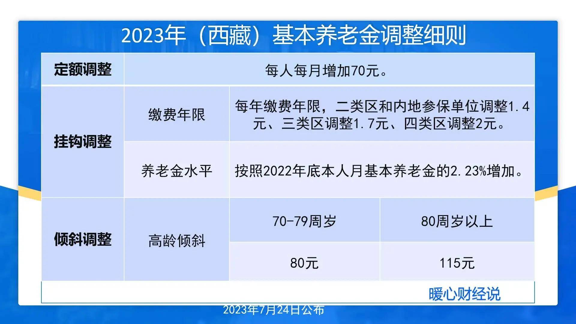 2024年养老金将继续增涨,年满80周岁的老人,能涨超过500元吗?