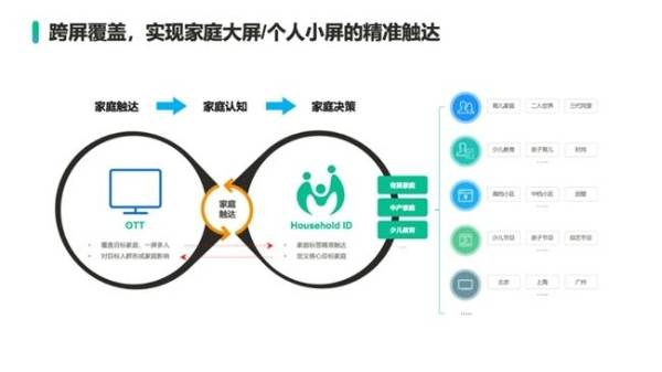 悠易科技策略vp iris:厚積薄發,迎接大屏新釋能_用戶