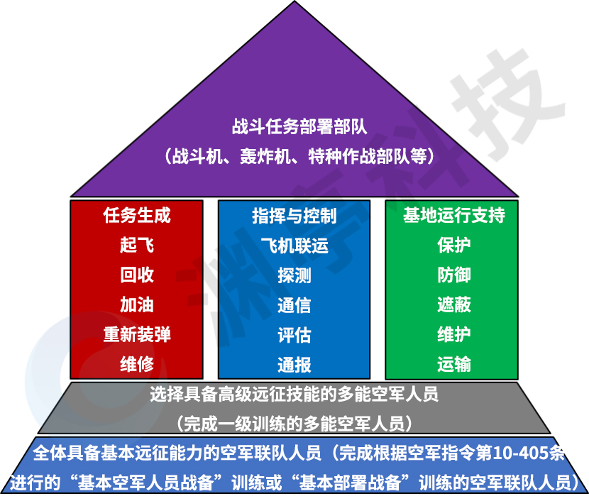 连载丨支持敏捷作战部署:多能空军人员的演变与构建_司令部_倡议_概念