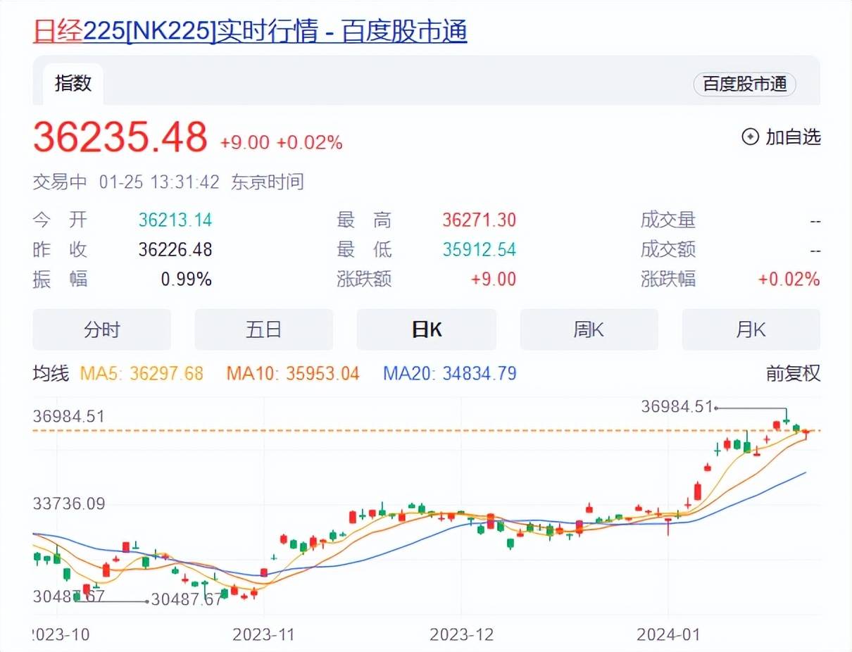 日股重返亚洲第一！日本市场延续狂欢，日本能摆脱30年陷阱吗？_搜狐网