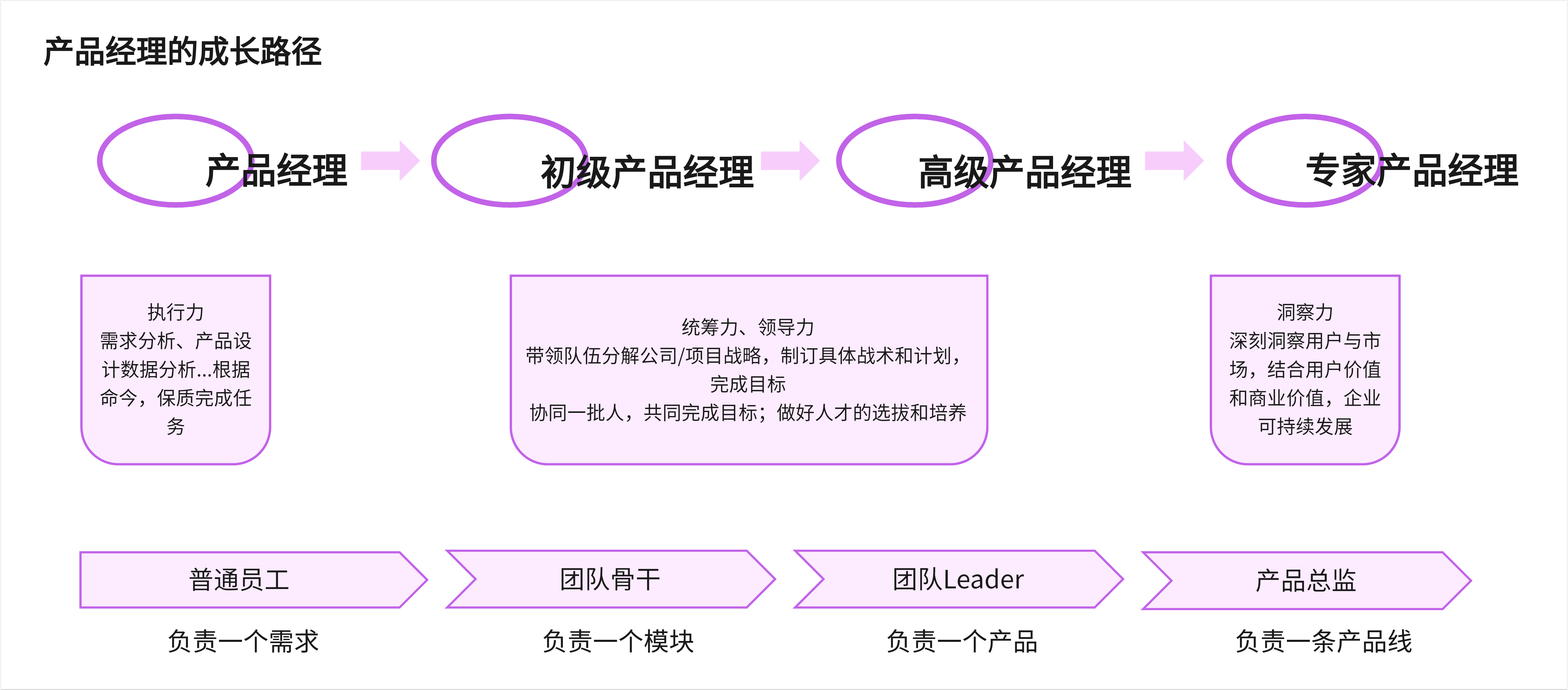 *產品經理的成長路徑-來自boardmix模板社區獲取-產品經理知識圖譜