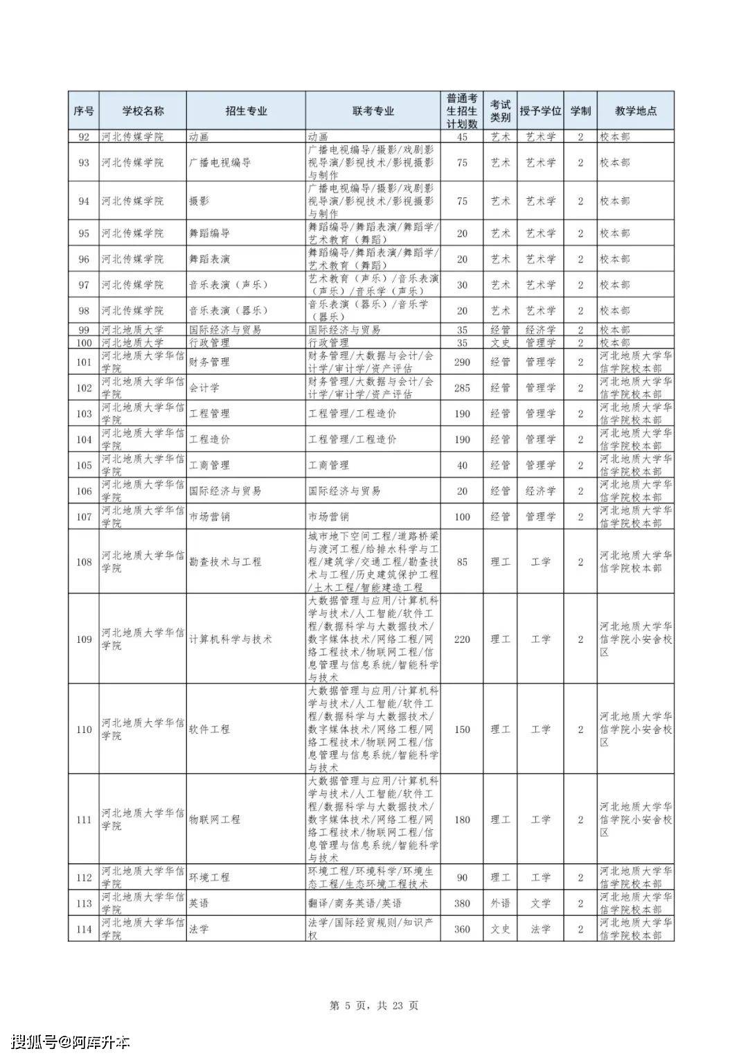 河北專升本2023~2024年招生計劃,分數線,考試科目彙總