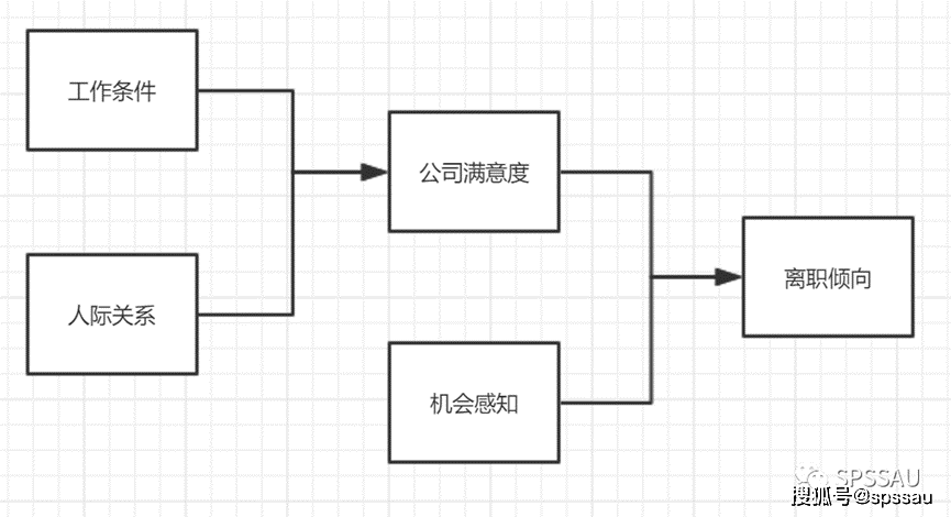 結構方程模型共包括兩部分結構,分別是測量關係和影響關係(路徑分析