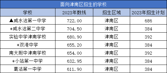 天津2023年中考分數線各高中錄取分數線_參考_招生