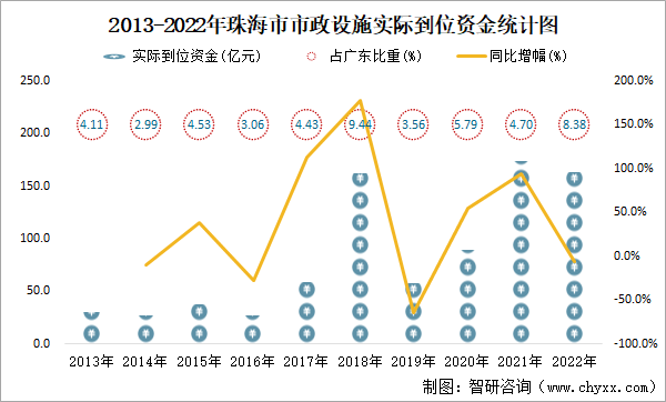 2022年珠海市城市建設狀況公報:城市城區人口202.49,.