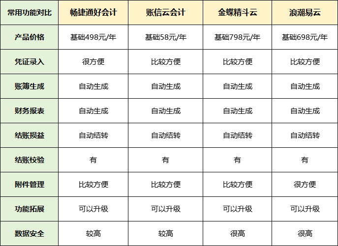 购买财务软件用途写什么合适