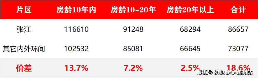 數據來源:鏈家網7月底掛牌數據2,濱江邏輯:濱江屬性是超級加分項濱江