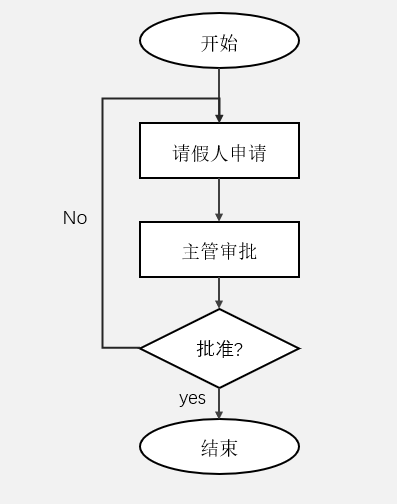 不知道流程图怎么做?分享一种在线就能绘制的方法