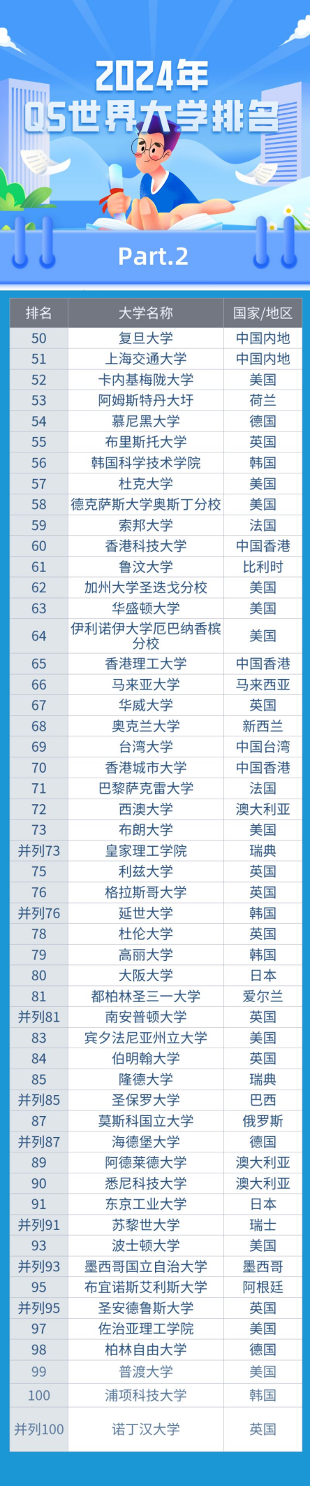 2024年qs世界大学排名榜:留学院校综合资质如何,看这一篇就够了!