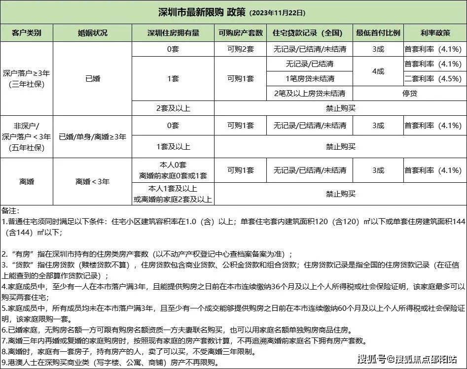 如果你是深戶居民家庭,成年單身人士(含離異)須在深圳市落戶滿3年,且