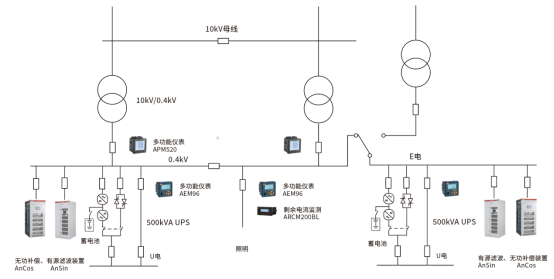 至各用電設備或電箱,機房內所有動力配電線纜需要設計橋架或鋼管敷設