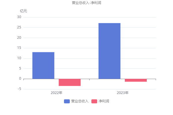 中華企業2023年中報解讀(600675)_經營_同比_淨利潤