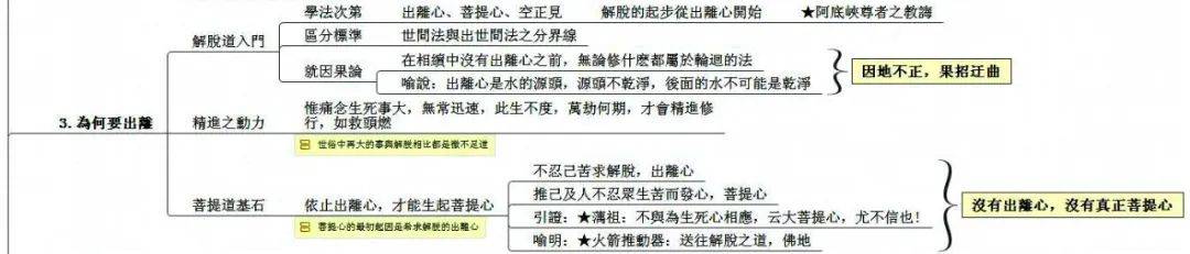 《佛法修學概要》009-012集研討_管理_臨終_土宗