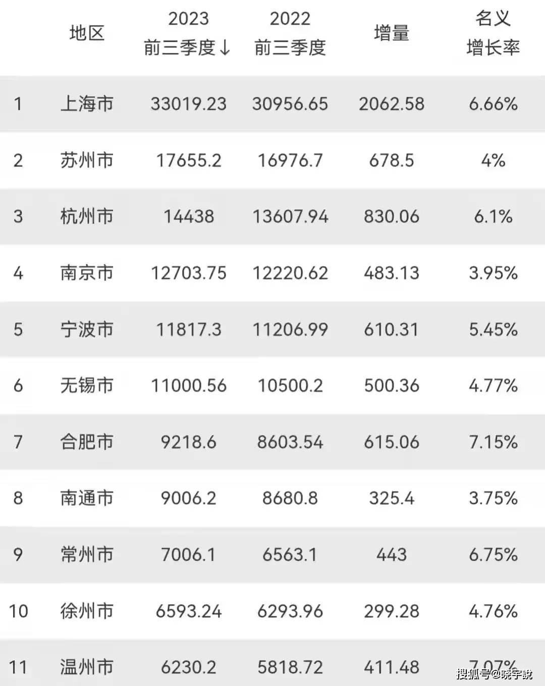 长三角gdp10强城市排名:苏州第2,无锡领先合肥,徐州第10_江苏省_地区