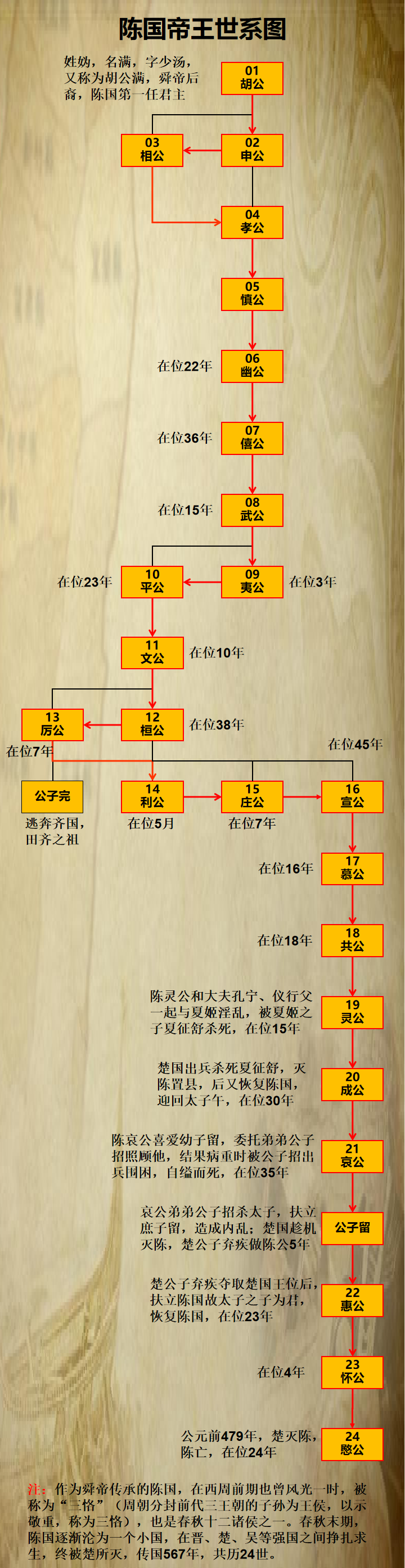 舜帝世系图片