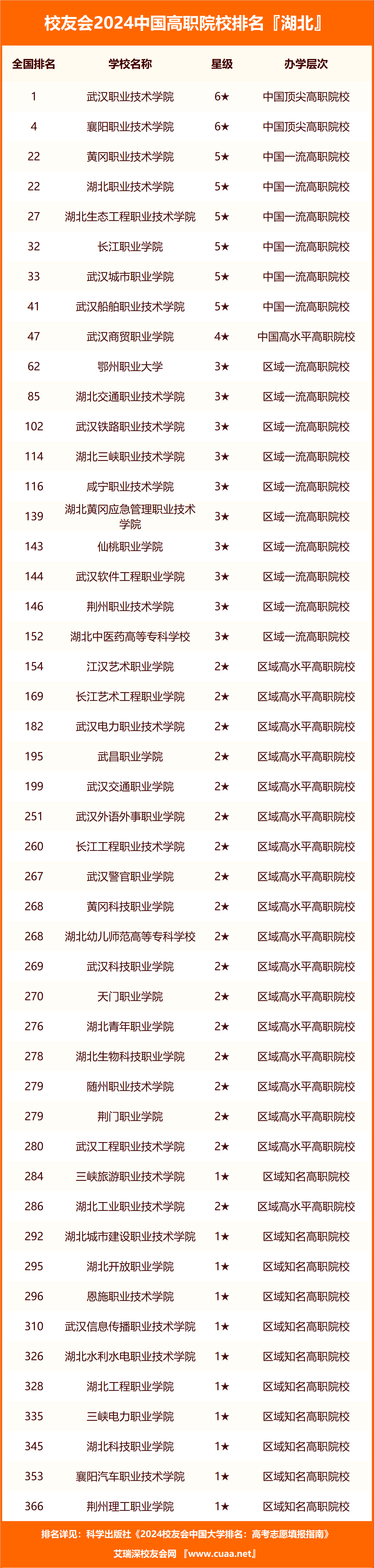 2024年湖北省高职院校排名,武汉职业技术学院第一,湖北职业技术学院第