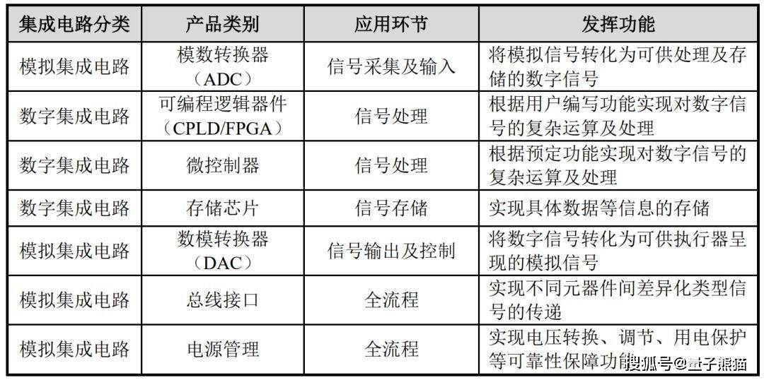 69元,特種集成電路芯片研發設計,成都華微