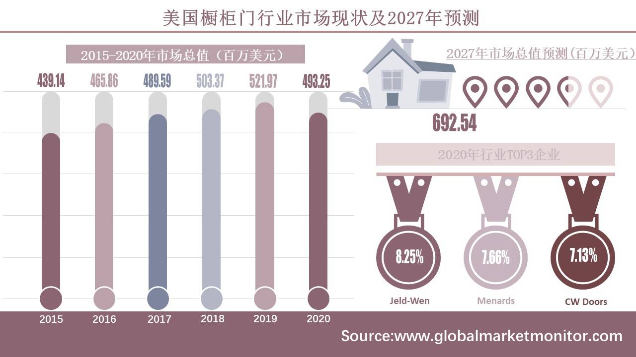 新住宅建設投資激增或將成美國櫥櫃門市場發展關鍵力