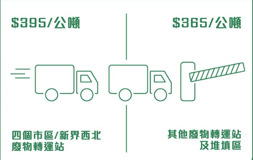 利用非壓縮型垃圾車收集和棄置的垃圾,將按棄置於廢物處置設施(即堆填