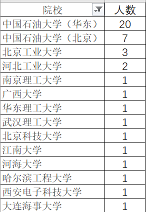 211高校錄用42人,中國石油大學兩個校區一共27人,北京工業大學熱 