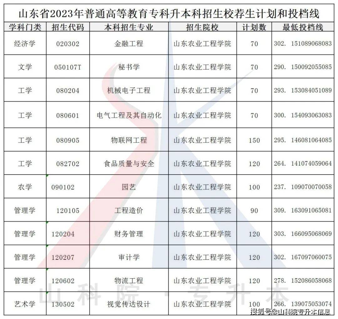 山东农业工程学院学费图片