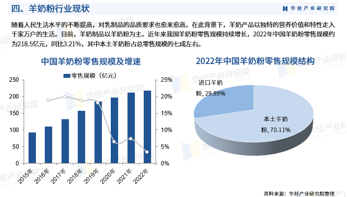 2024年中國羊奶粉行業發展現狀及投資前景預測報告-華