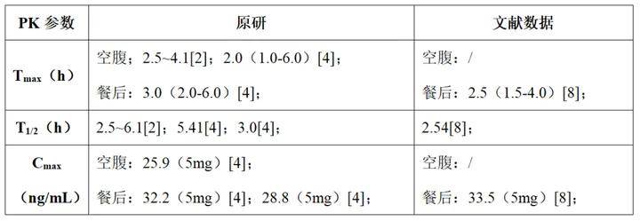 多晶型藥物製劑開發和臨床be考慮丨阿昔替尼片_研究