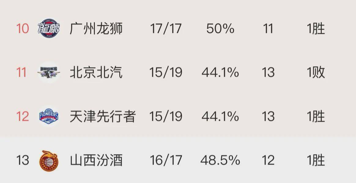 看了cba34輪常規賽,才發現季後賽13爭12呈2 5 2 4格局