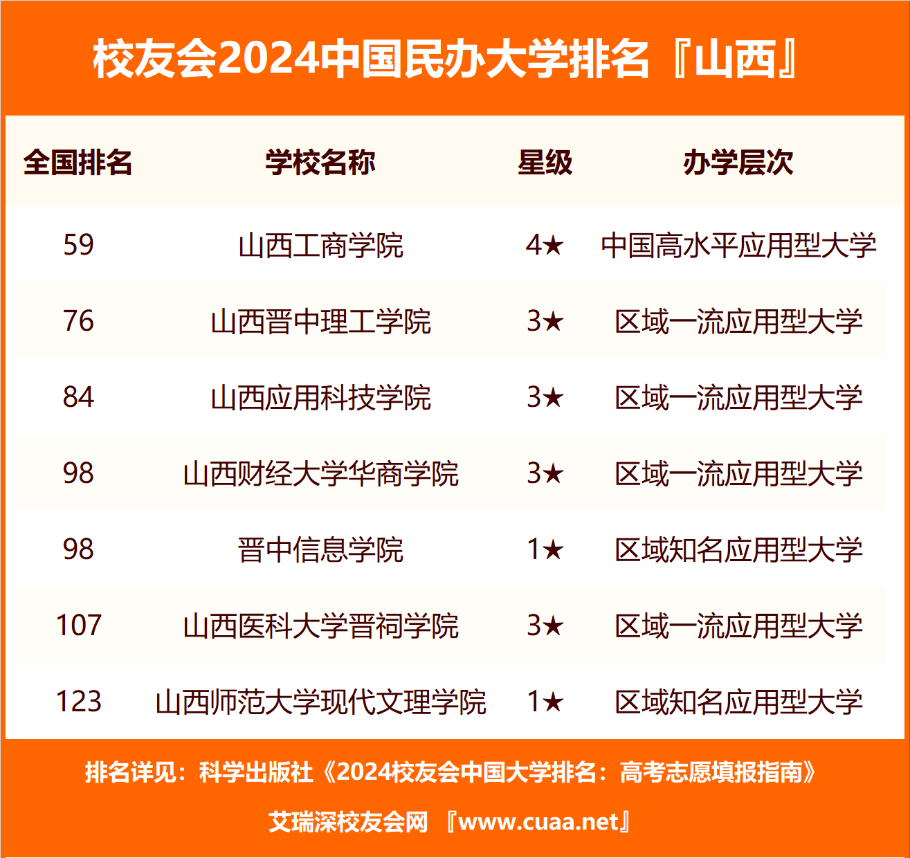 2024年山西省民辦大學排名,山西師範大學現代文理學院