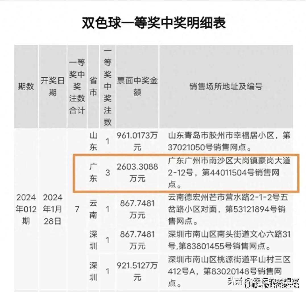 上週雙色球盤點:3期共中出24注一等獎,廣東單票最高萬