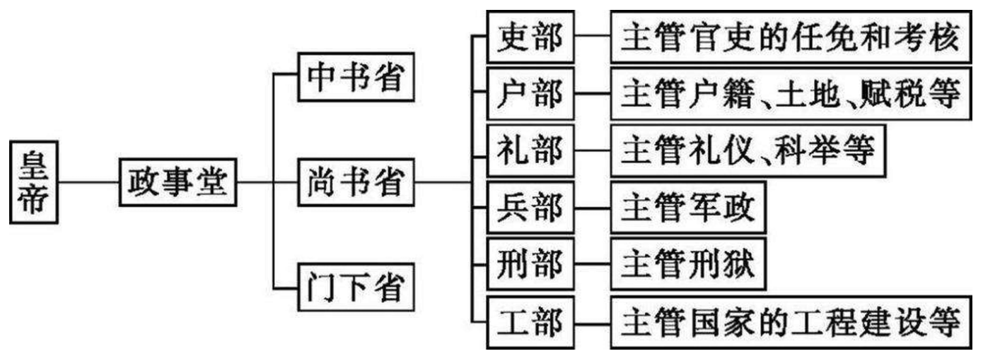 清代六部的组织机构相对稳定,包括吏,户,礼,兵,刑,工六个部门,负责