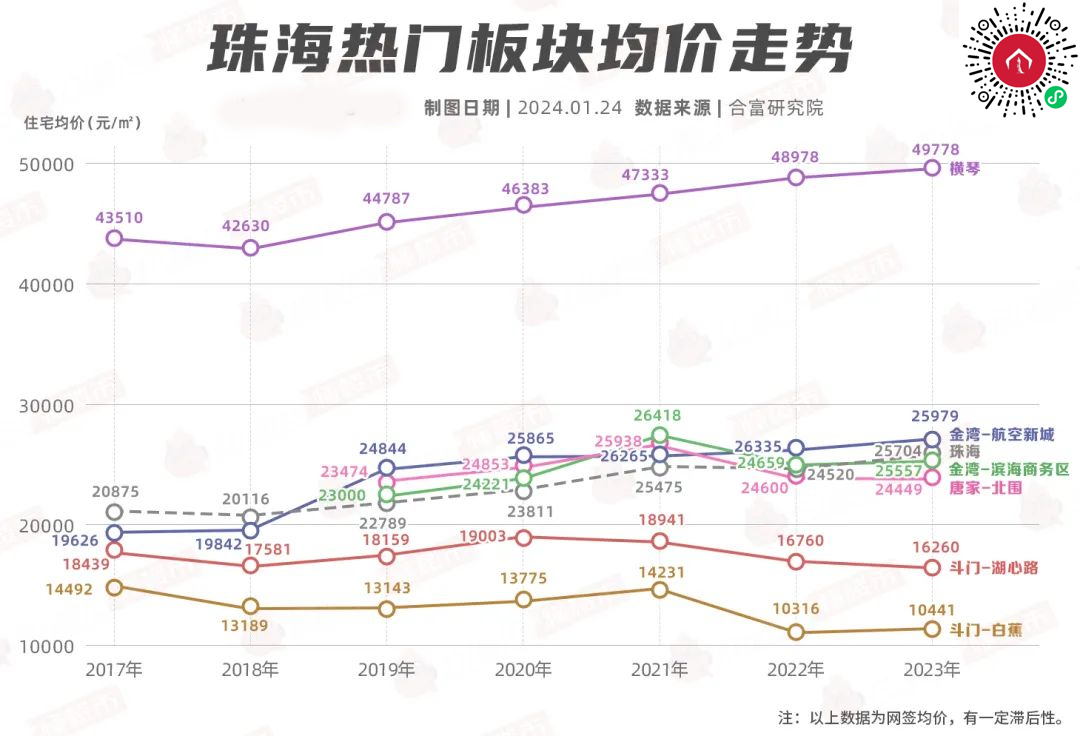 2019→2023,珠海热门板块,只有这3个涨了!_横琴_均价_配套