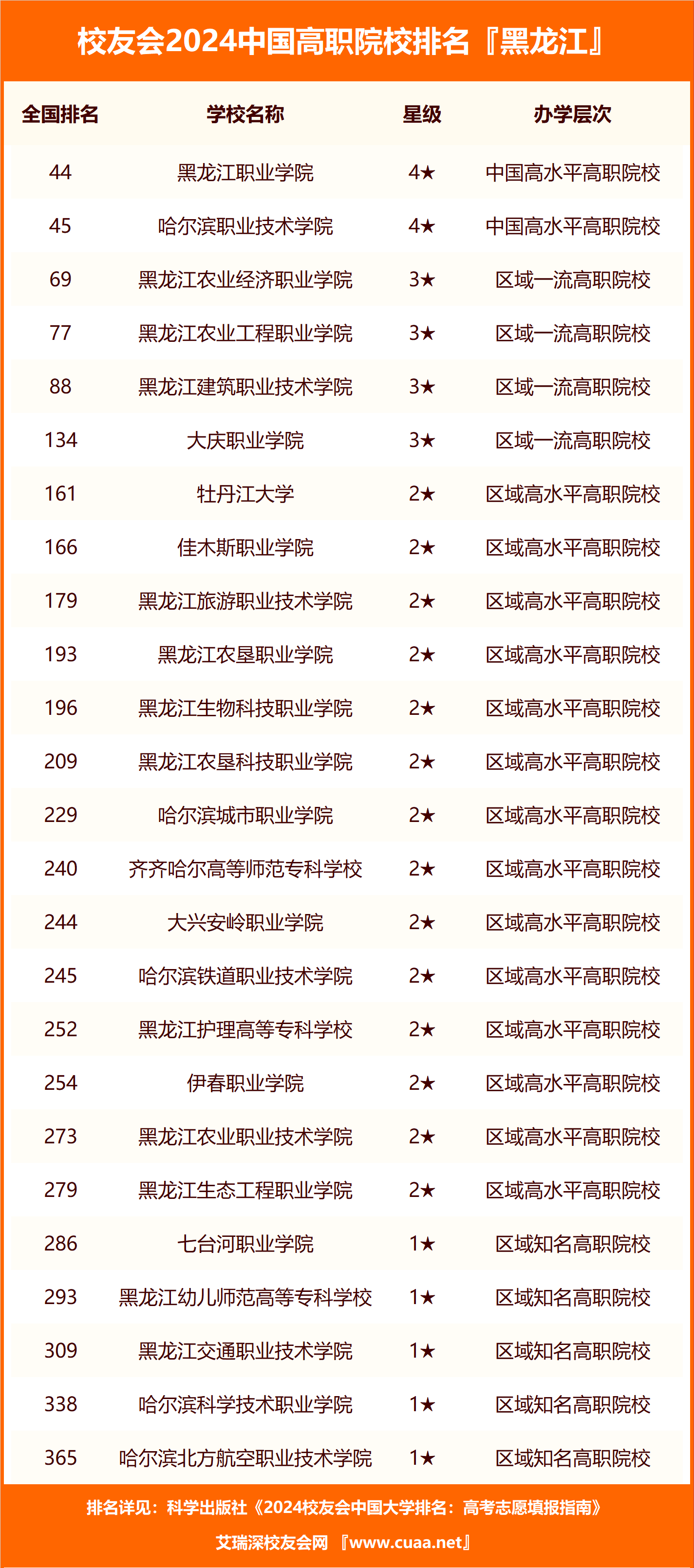 黑龙江工商学院第八,2024年黑龙江省民办大学排名