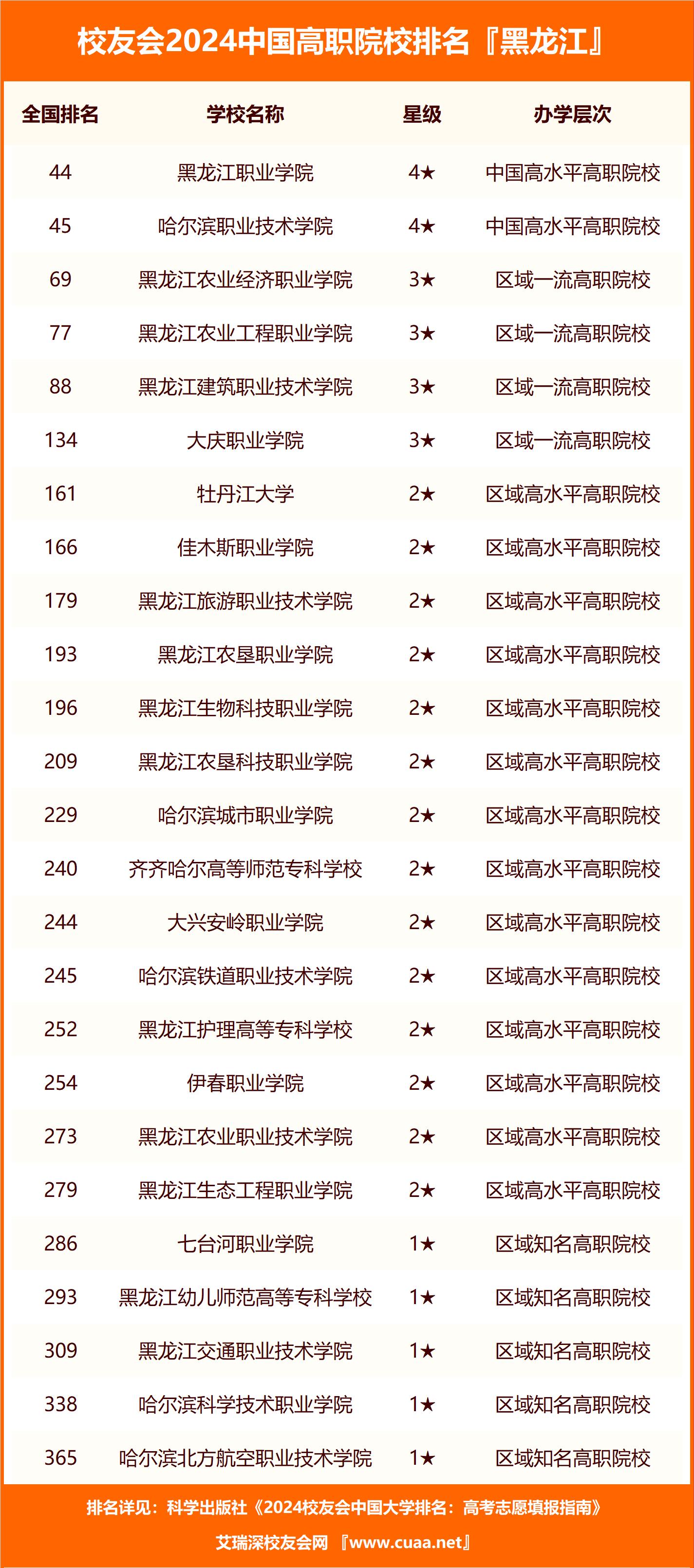 黑龙江工商学院第八,2024年黑龙江省民办大学排名_全国_哈尔滨_技术